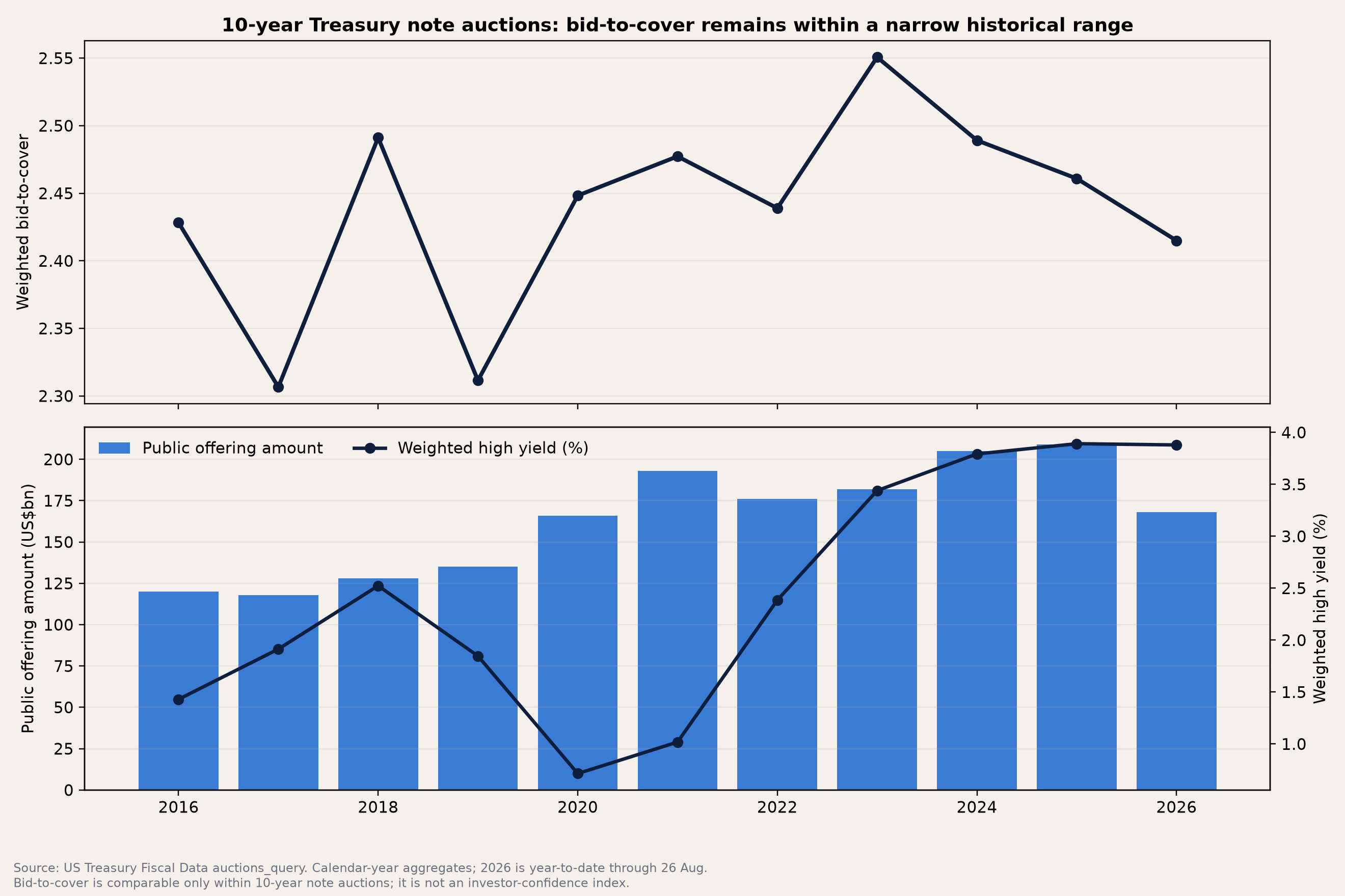 Annual 10-year US Treasury note auction demand, issuance and yield analysis