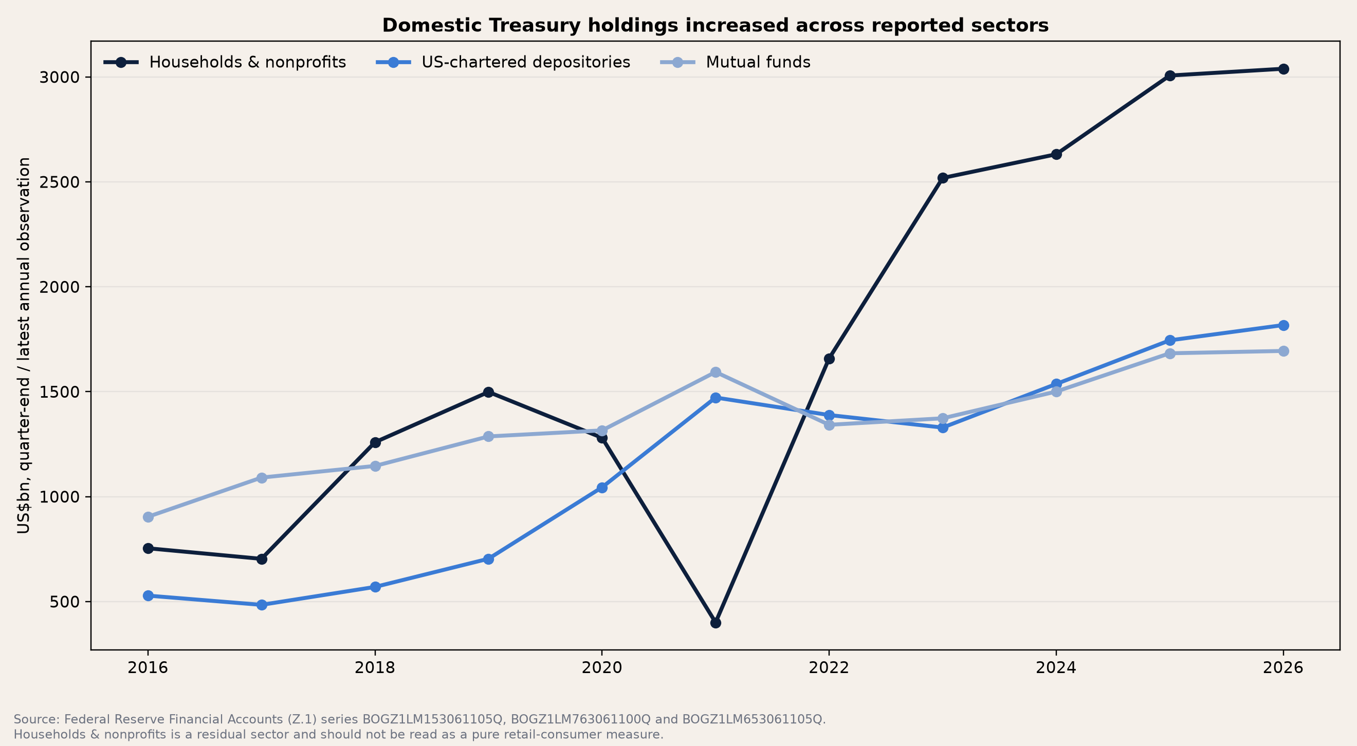US domestic sector Treasury holdings including households depositories and mutual funds
