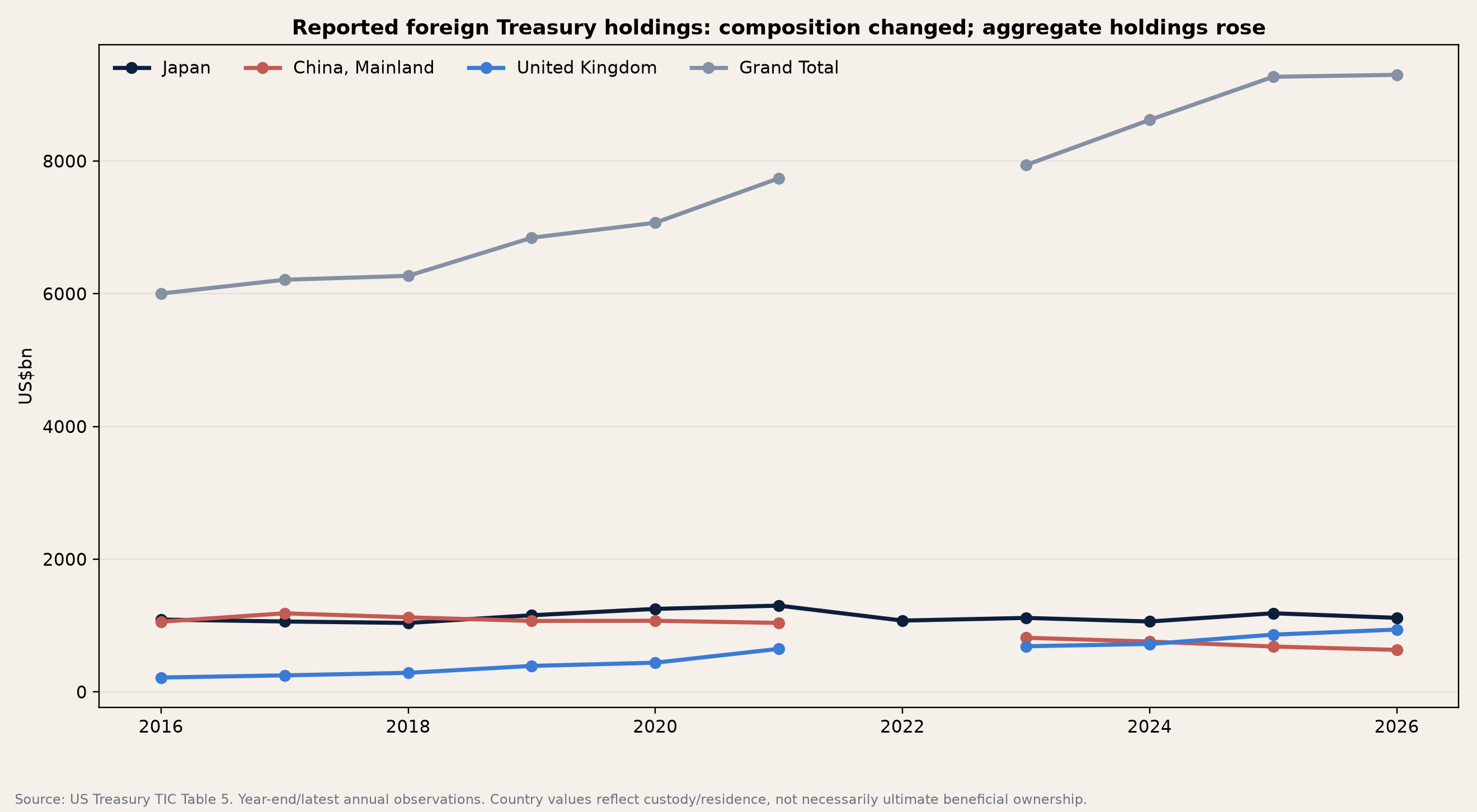 Reported foreign US Treasury holder composition including Japan China United Kingdom and total holdings