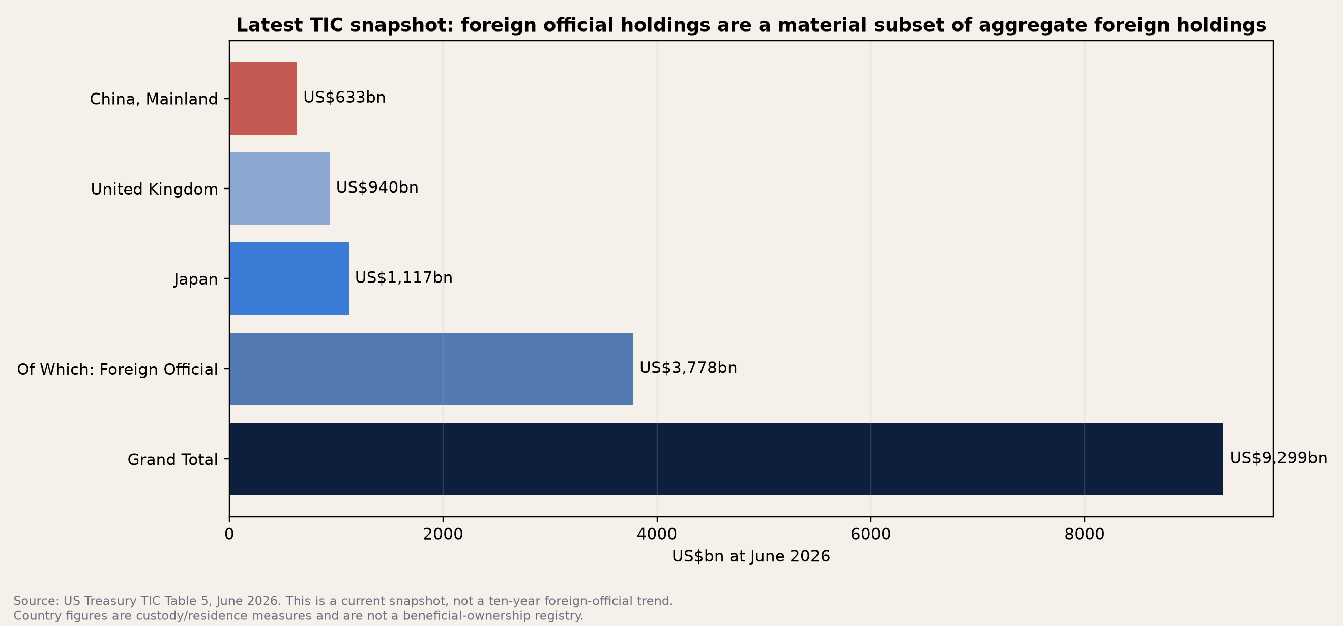 June 2026 Treasury TIC snapshot including foreign official holdings